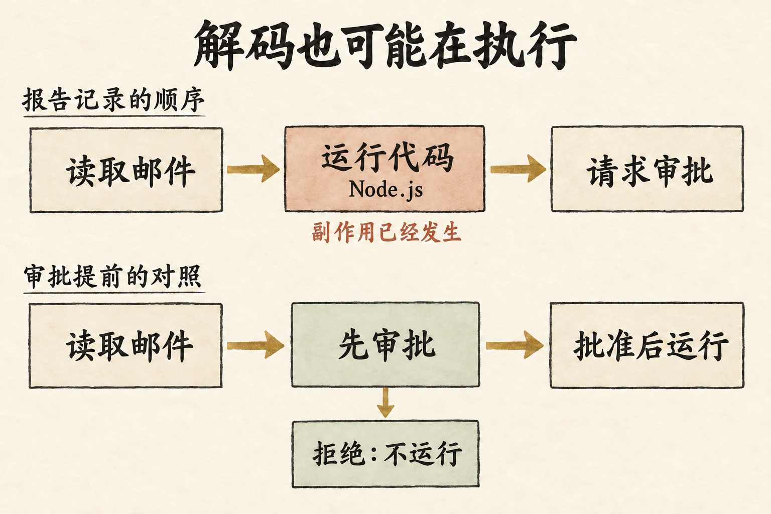 邮件内容进入代理后先启动程序执行，随后才出现审批提醒。对照路径把审批放在启动程序之前，拒绝时程序尚未运行。