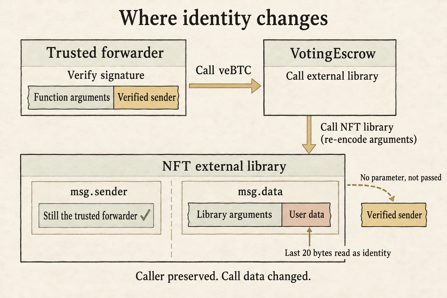 The outer call ends with the verified sender. The NFT library receives re-encoded arguments, retains the trusted forwarder as caller and instead finds user-controlled data at the end.