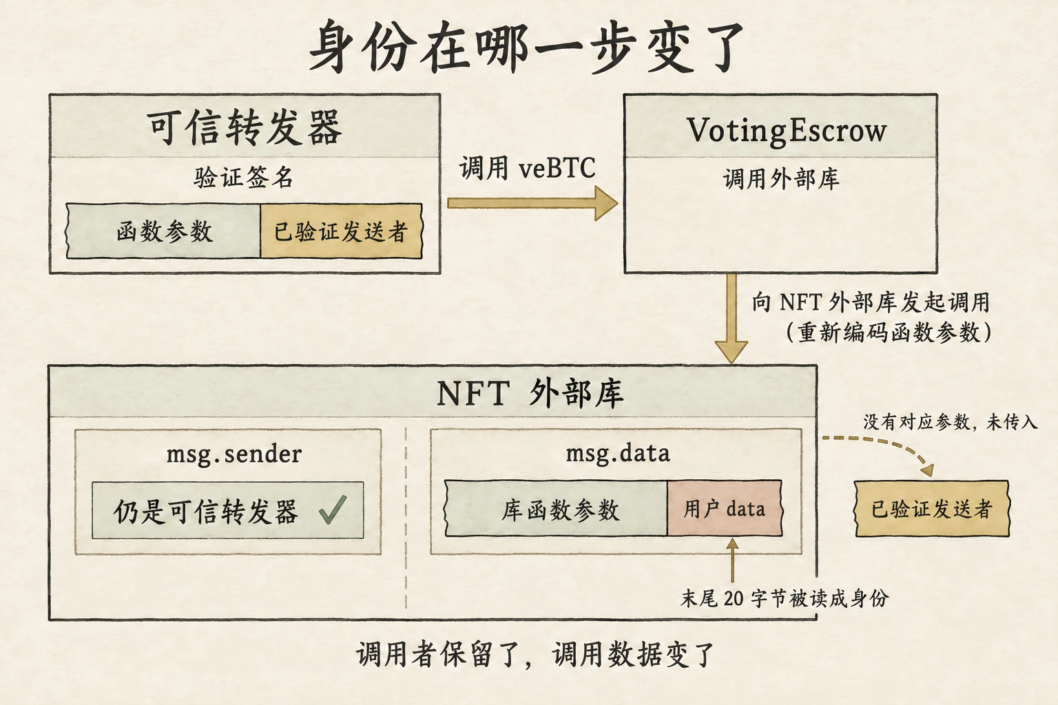 外层调用末尾带有已验证发送者，进入NFT外部库后参数被重新编码，可信转发器身份保留，末尾却变成用户可控的data。