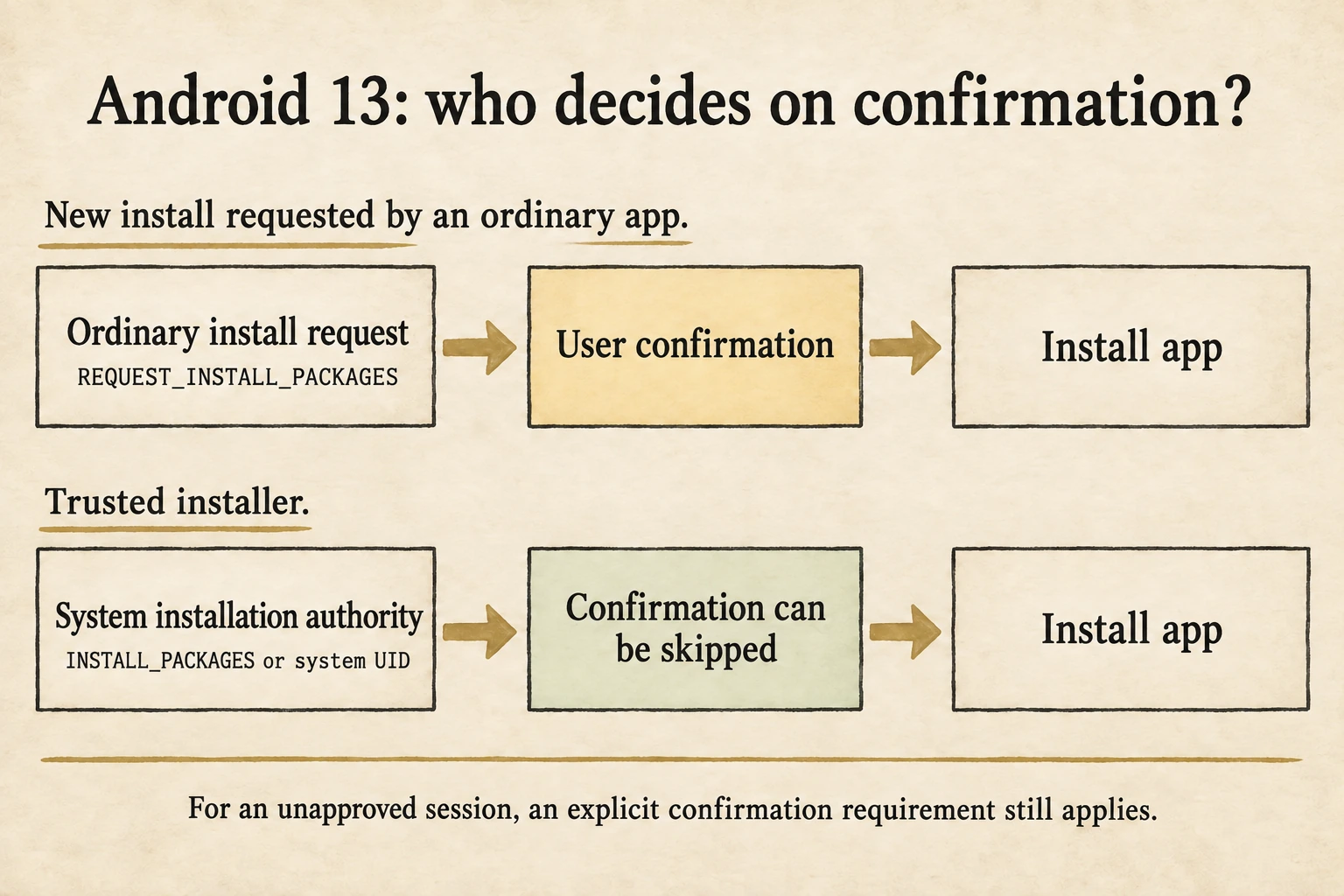 A new installation requested by an ordinary app waits for confirmation. A trusted system installer can take the path without confirmation. Both paths concern an installation session that has not yet been approved.