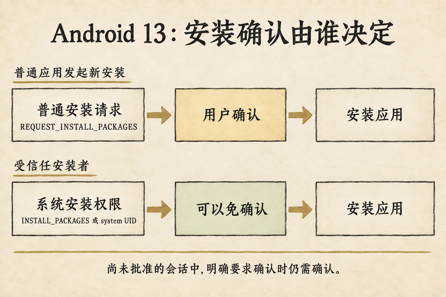 普通应用发起新安装时等待用户确认，受信任的系统安装者可进入无需确认的分支。图中两条路径均限定于尚未批准的安装会话。