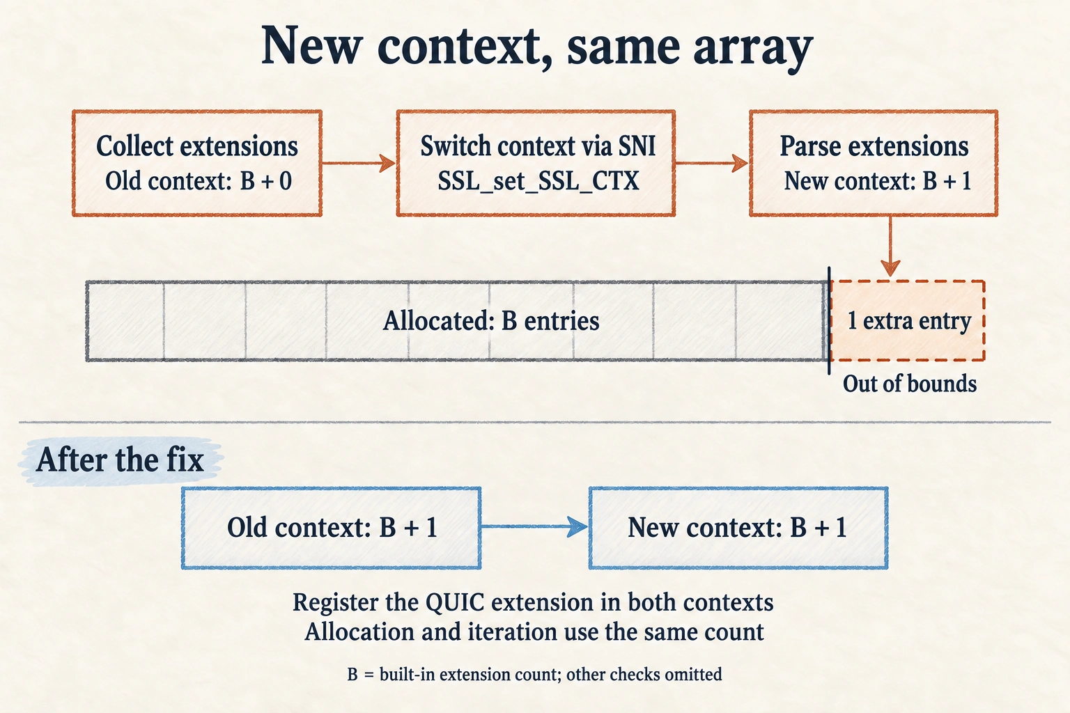 A TLS handshake allocates B extension slots under its initial configuration, then visits B plus 1 after SNI selection; after the fix, both contexts register the QUIC extension and allocation and traversal use B plus 1.