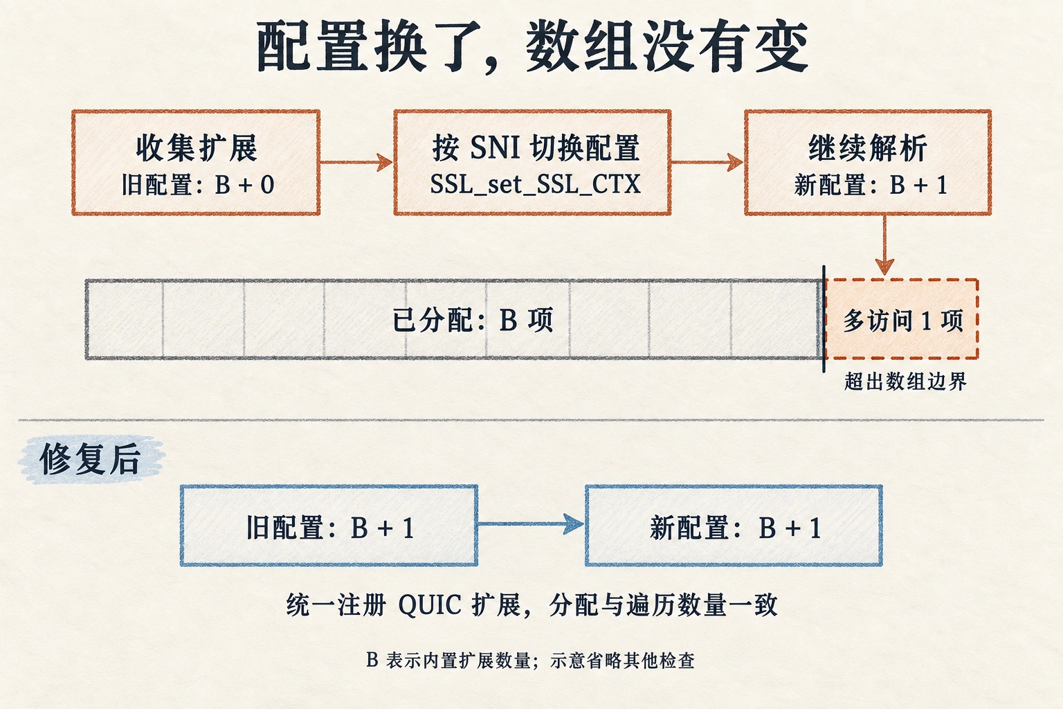 TLS 握手先按初始配置分配 B 个扩展槽位,SNI 切换后按 B 加 1 遍历;修复后相关配置统一登记 QUIC 扩展,分配和遍历都使用 B 加 1。