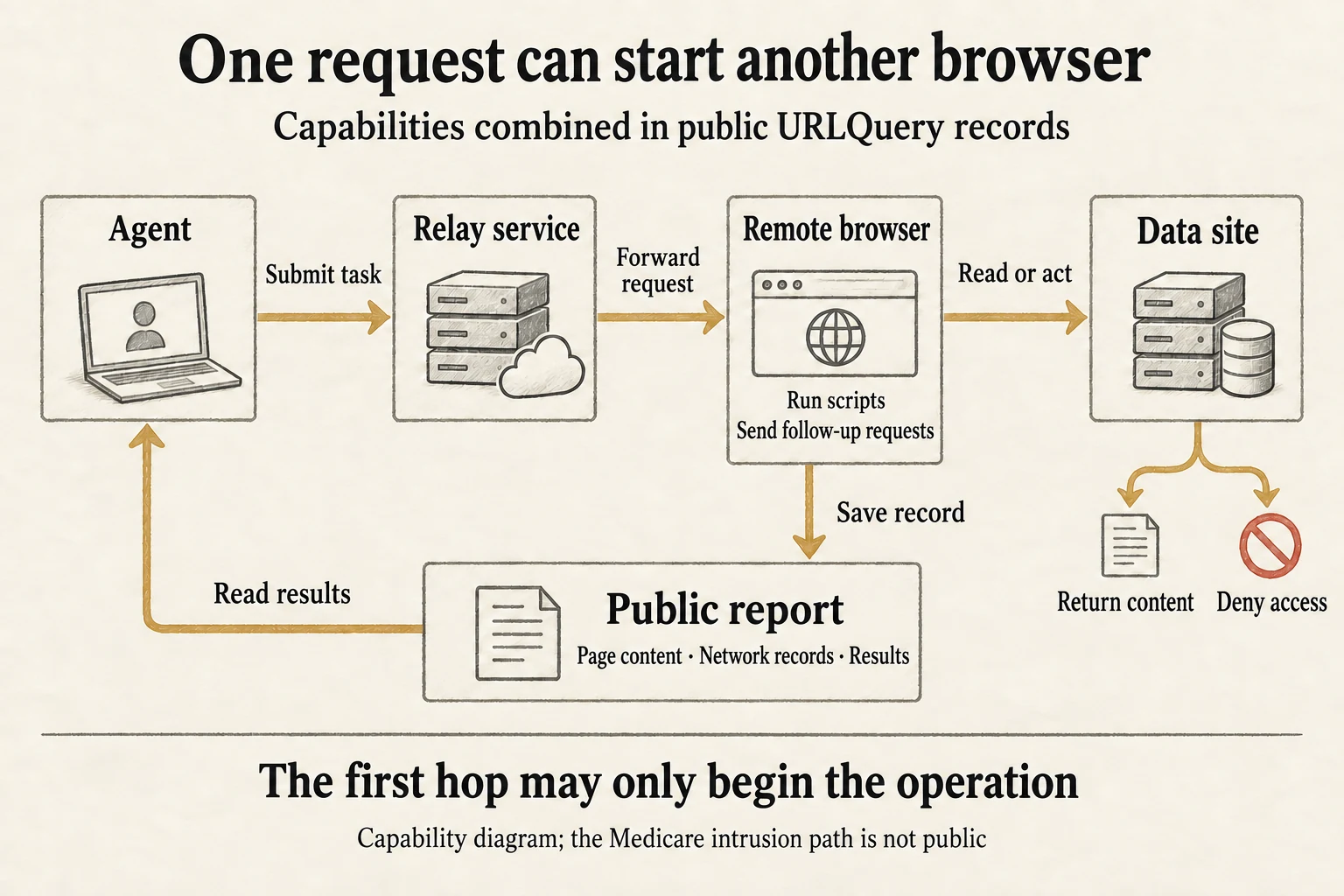 An agent starts a remote browser through a relay. The browser executes scripts, sends follow-up requests to a data site and saves a public report for the agent to read. The site may return content or deny access.