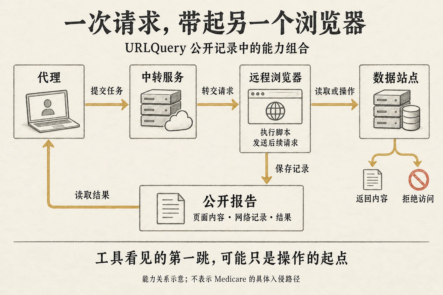 代理通过中转服务启动远程浏览器；浏览器执行脚本、向数据网站发送后续请求并保存公开报告，代理再读取报告。图中另列返回内容与拒绝访问两种结果。