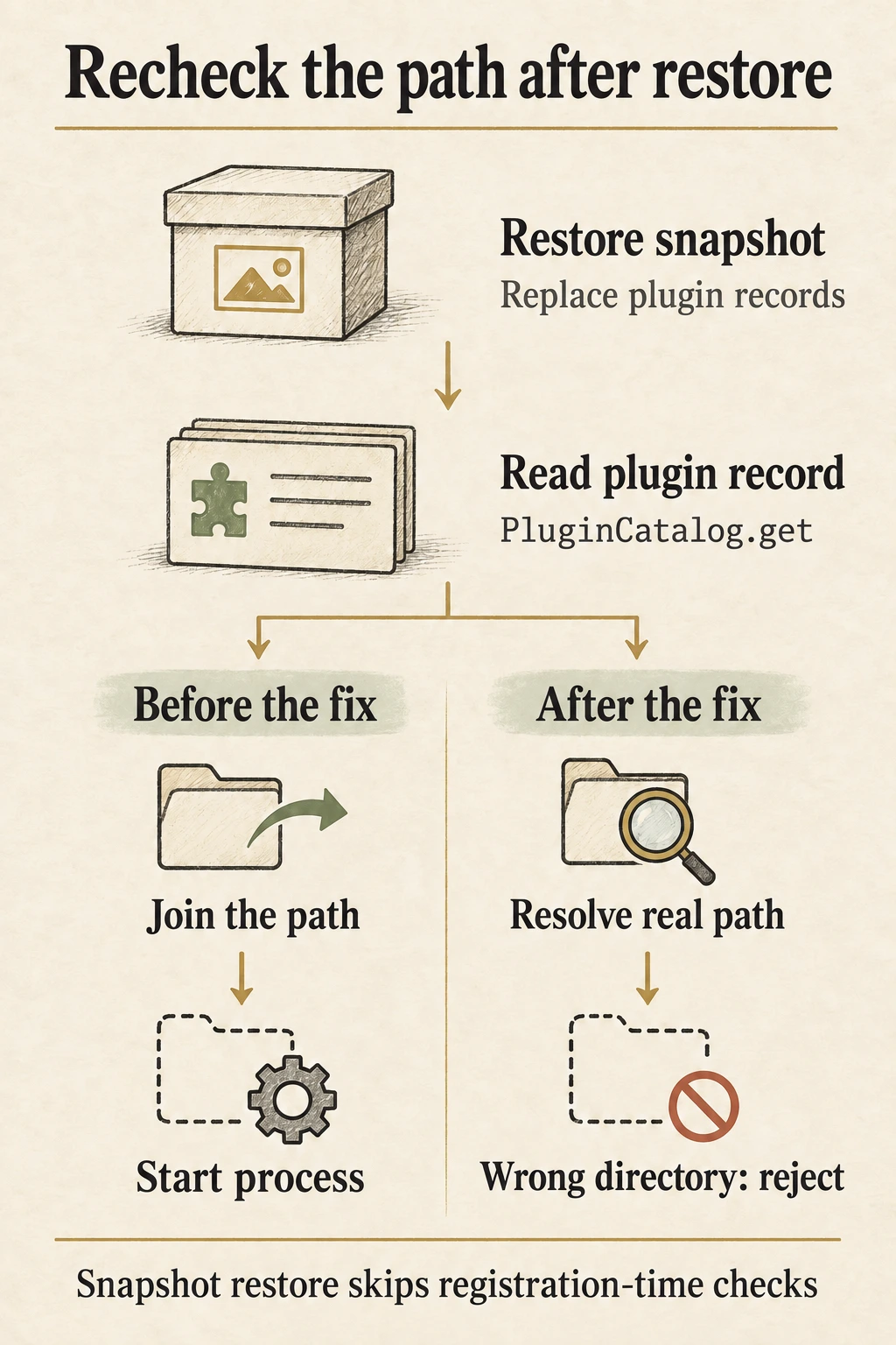 A snapshot replaces plugin records. Before the fix, retrieval joins the path and proceeds toward startup. After the fix, it resolves the real path and rejects a directory mismatch.