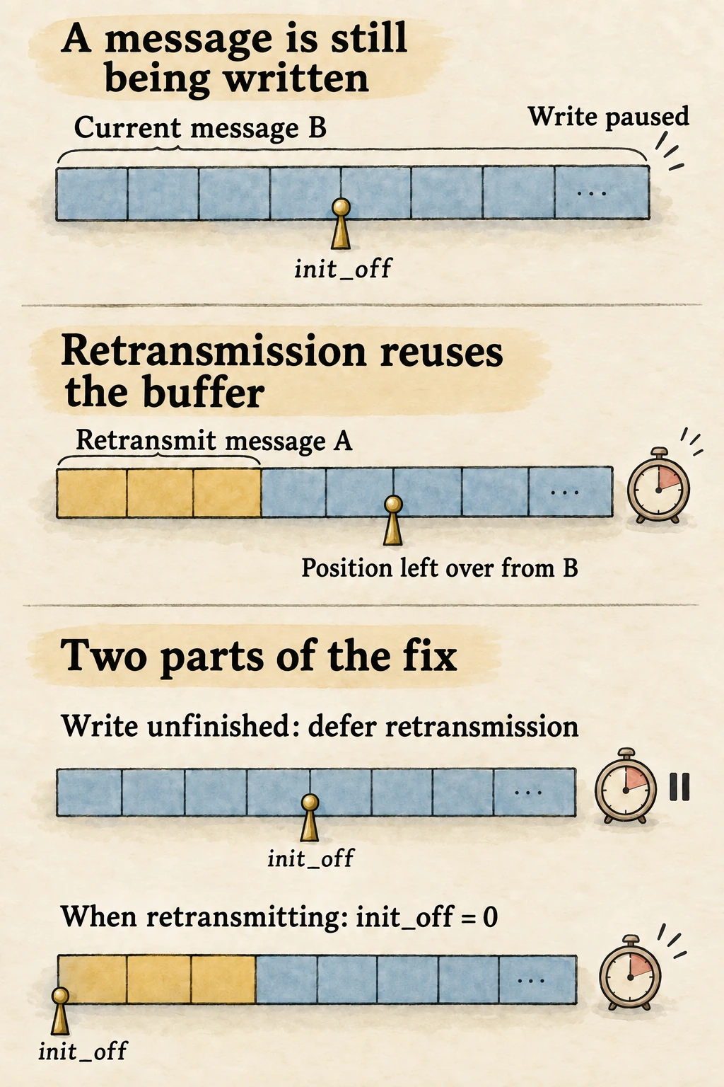 Message B pauses during a write. Retransmitted message A replaces the buffer's beginning while the position remains farther along. The fix defers retransmission during an unfinished write and resets the position when retransmission is allowed.