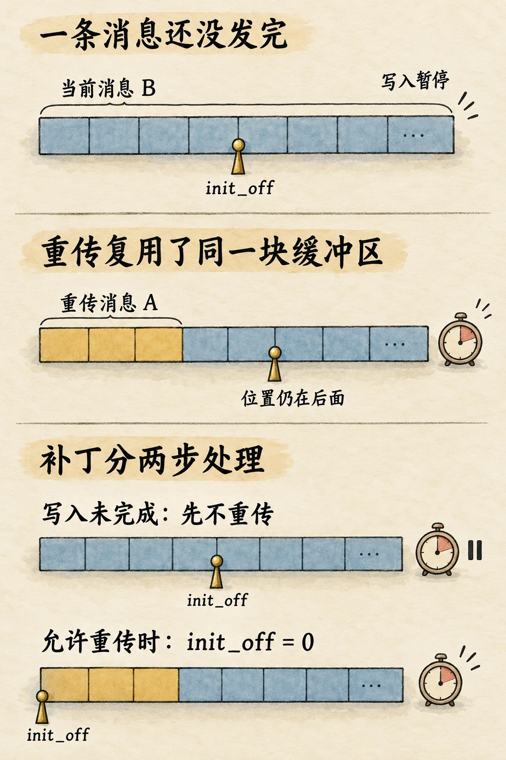 当前消息 B 写到中途暂停;重传消息 A 覆盖同一缓冲区开头,但发送位置仍在后方;修复先延后与暂停写入冲突的重传,真正重传时再将位置归零。