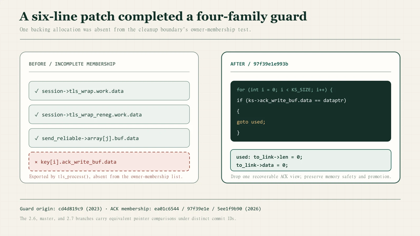 Before-and-after view of the OpenVPN session transition guard: wrapper work buffers and reliable array entries were already recognized; the fix adds each key state's ack_write_buf base and reuses the common to_link clearing path.