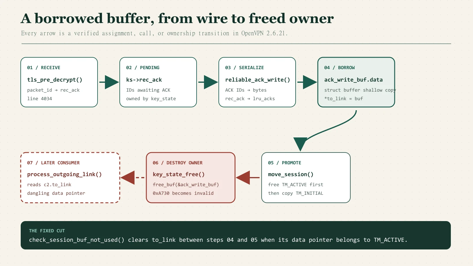 OpenVPN field and function lifetime ledger: a control packet ID enters rec_ack, reliable_ack_write serializes it into ack_write_buf, tls_process lends the pointer to to_link, session promotion frees the owner, and the network path later consumes the stale view.