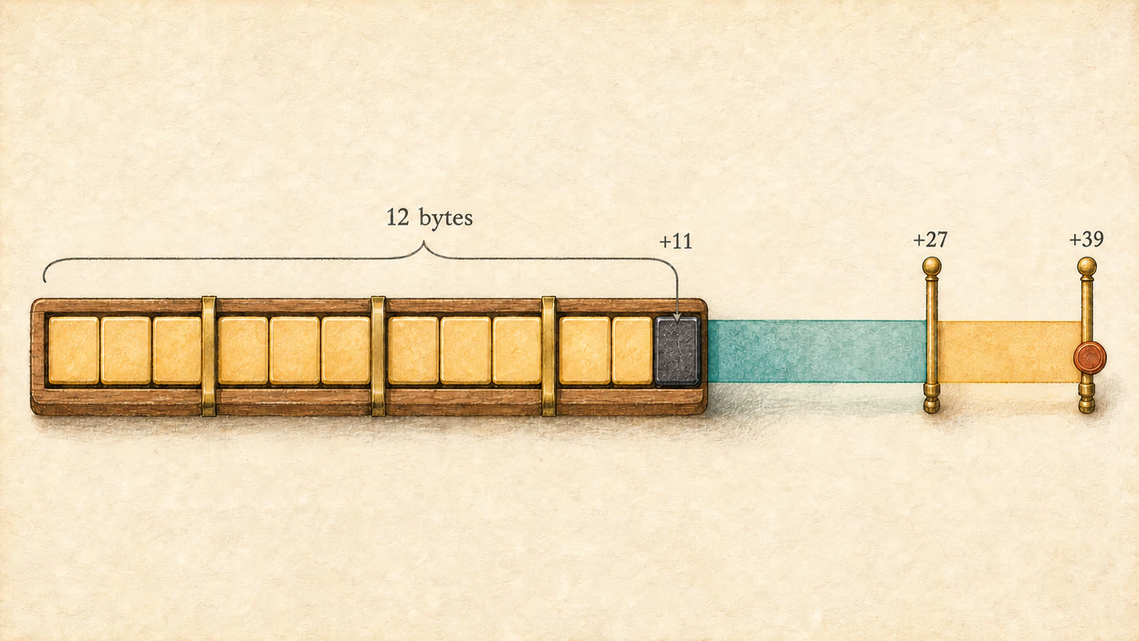 Hand-painted offset map of the exact twelve-byte token object: the complete sixteen-byte source read is the half-open range [+11,+27), made of the dark legal NUL at +11 and fifteen cyan out-of-bounds bytes; +27 is its exclusive end and the subsequent invalid timestamp pointer, while +39 marks the later NUL write.