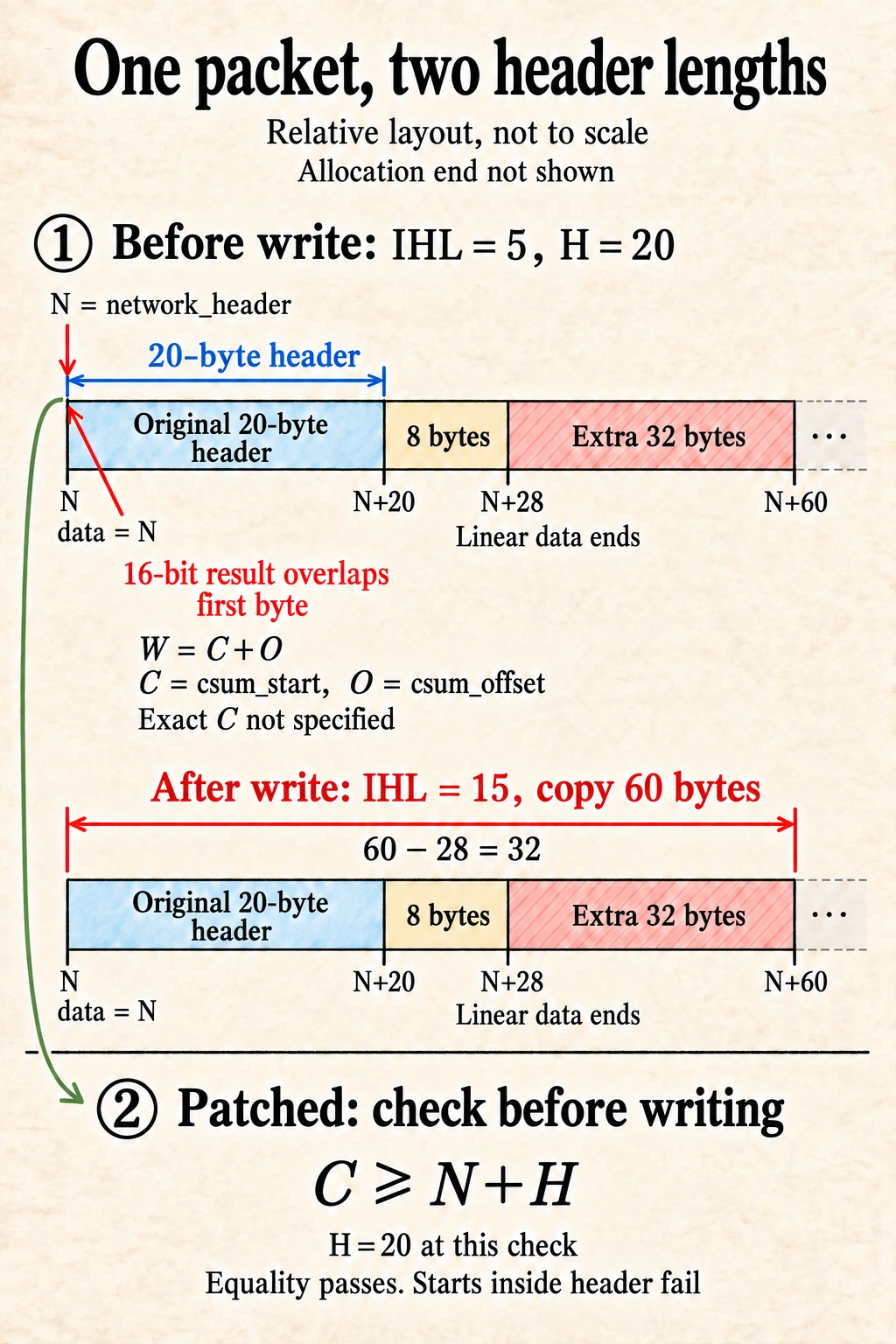 Relative layout of one datagram before and after checksum completion. The network-header origin, original 20-byte header end and 28-byte linear-data end remain fixed as IHL changes from 5 to 15, expanding the copy to 60 bytes. The patched branch checks the calculation start before writing.