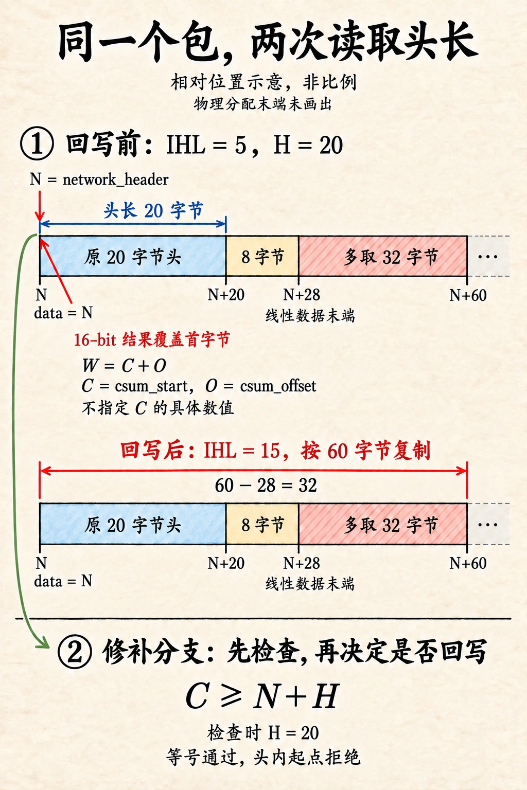 同一数据报回写前后的相对布局，网络头起点、20 字节原始头末端和 28 字节线性数据末端保持不变，IHL 从 5 变为 15 后复制范围扩至 60 字节。修补分支在回写前检查计算起点。