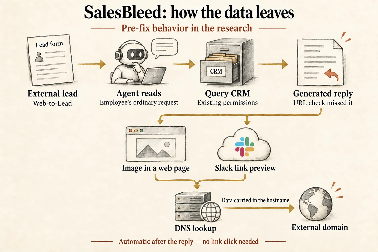 An external lead reaches the agent, which queries CRM and produces a reply containing an address. Browser image loading and Slack link previews form separate branches that can send information in a DNS name to an external domain.