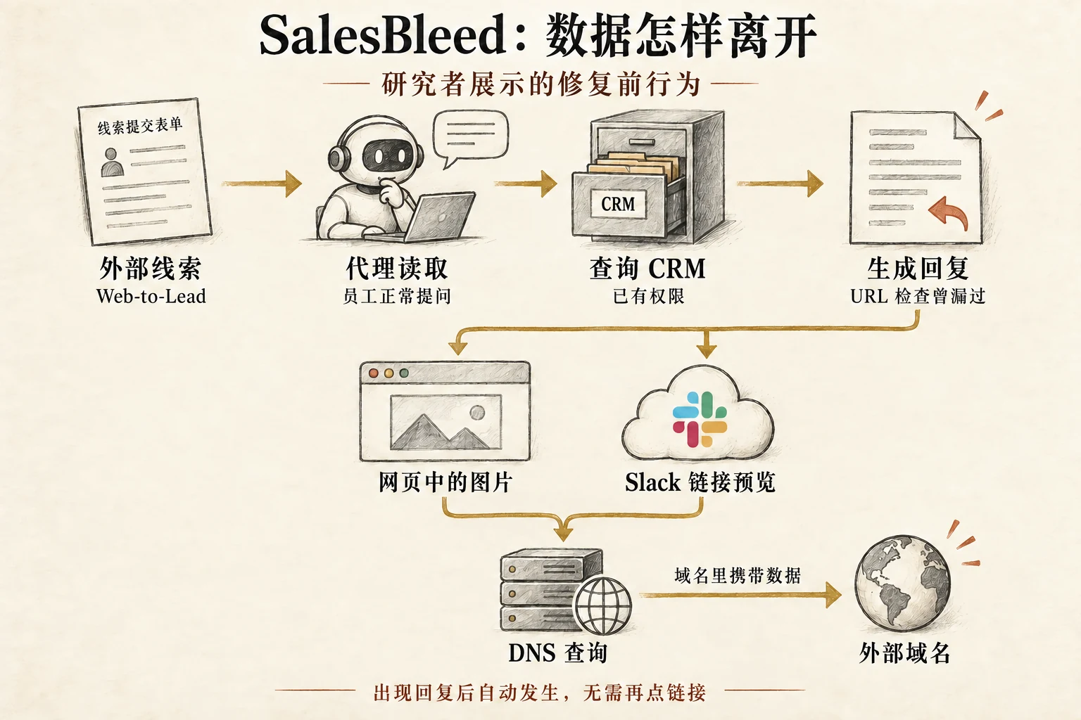 外部线索进入代理，代理查询 CRM 后生成带地址的回复；浏览器图片加载与 Slack 链接预览是两个分支，均可能通过 DNS 把地址中的信息送往外部域名。