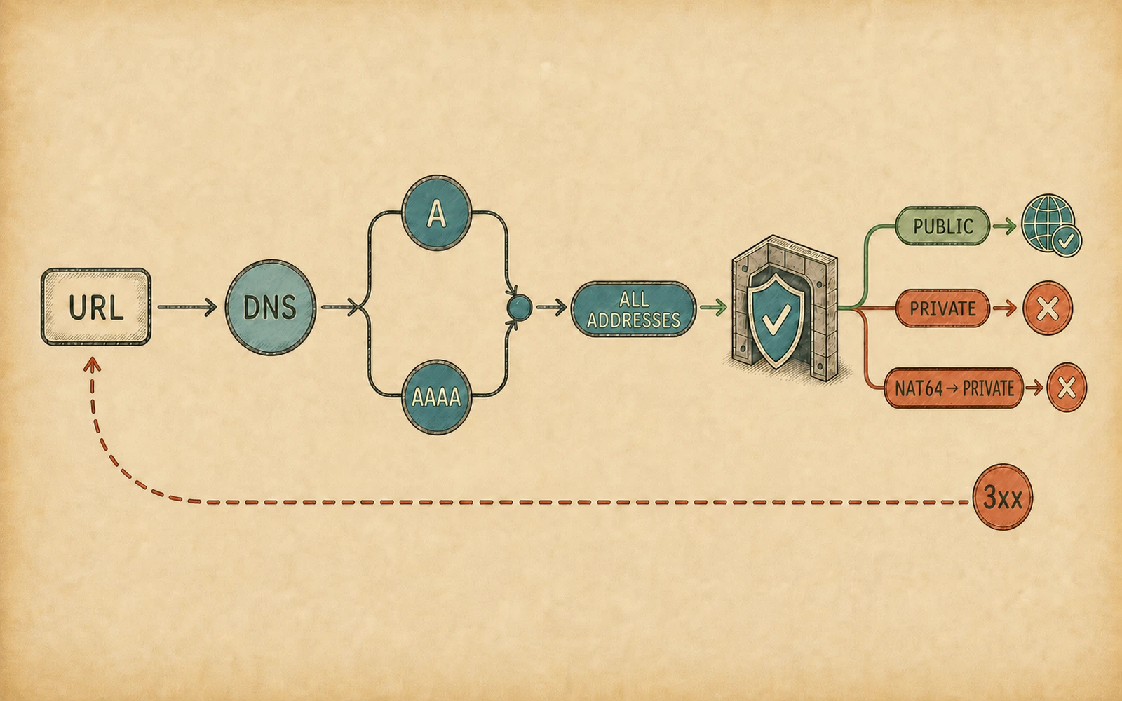 A warm hand-drawn view of the SMF 3.0 repair: DNS A and AAAA results converge into one address set, the global-range gate rejects private and NAT64-to-private destinations, and a 3xx response returns to the URL for another check.