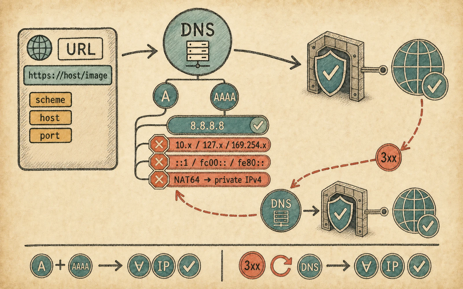A diagram of the SMF 3.0 repair and target defensive model: a URL becomes A and AAAA candidates, the global-range gate rejects private and NAT64-to-private destinations, and HTTP redirects return for another destination decision.