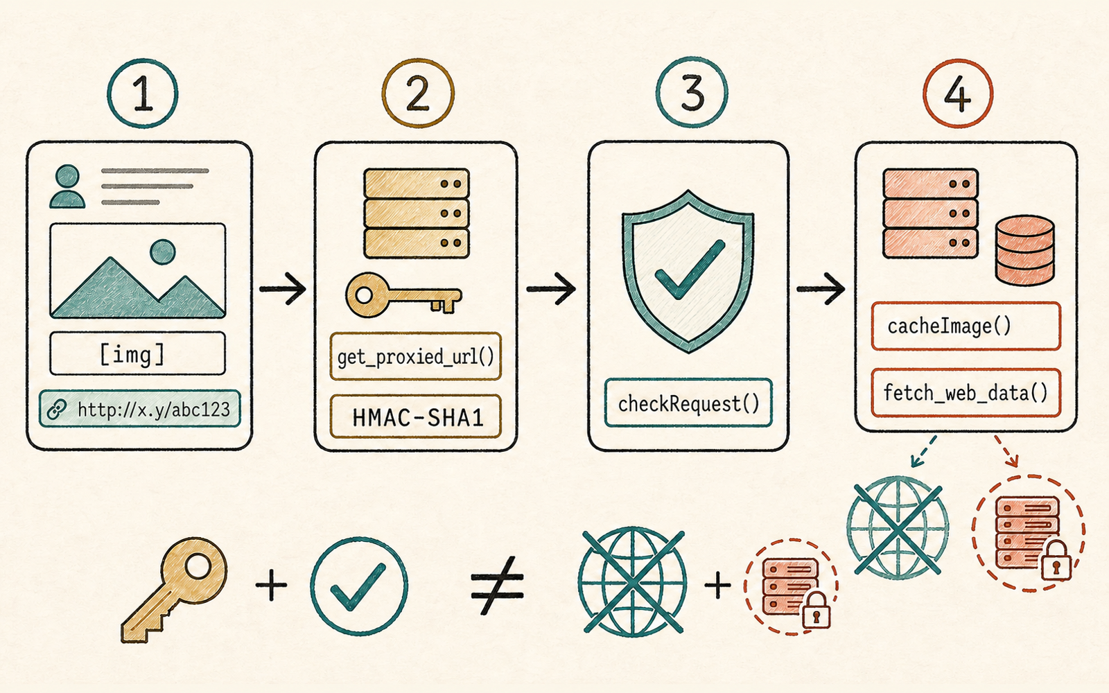 Four stages show a controlled HTTP BBCode image URL, HMAC creation in get_proxied_url, checkRequest verification, and the server-side cache fetch.