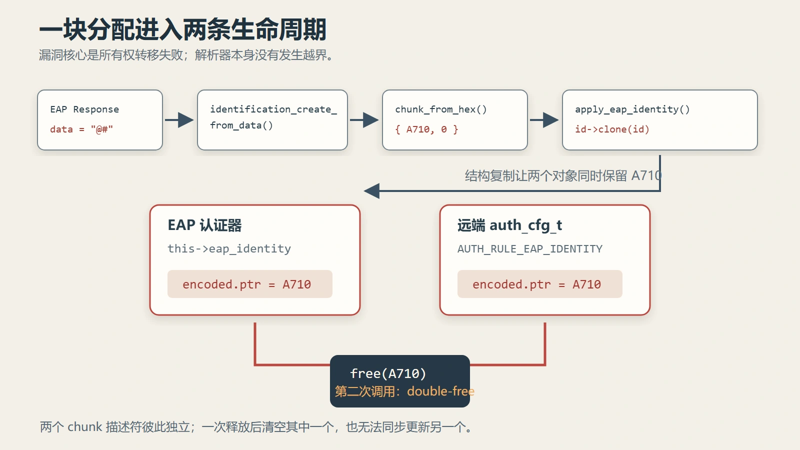 EAP 身份所有权链：EAP Response 中的 @# 经 identification_create_from_data 和 chunk_from_hex 变成地址 A710、长度零的编码，apply_eap_identity 克隆后，EAP authenticator 与 auth_cfg_t 各自保存指向 A710 的身份，最终两次调用 free。