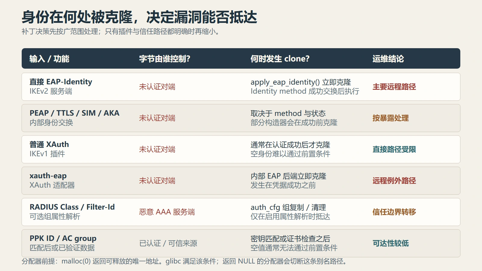 CVE-2026-47895 暴露矩阵：直接 EAP-Identity、PEAP/TTLS/SIM/AKA、普通 XAuth、xauth-eap、RADIUS Class/Filter-Id 与 PPK/属性证书 group 分别对应不同输入控制者、clone 时机和运营优先级。