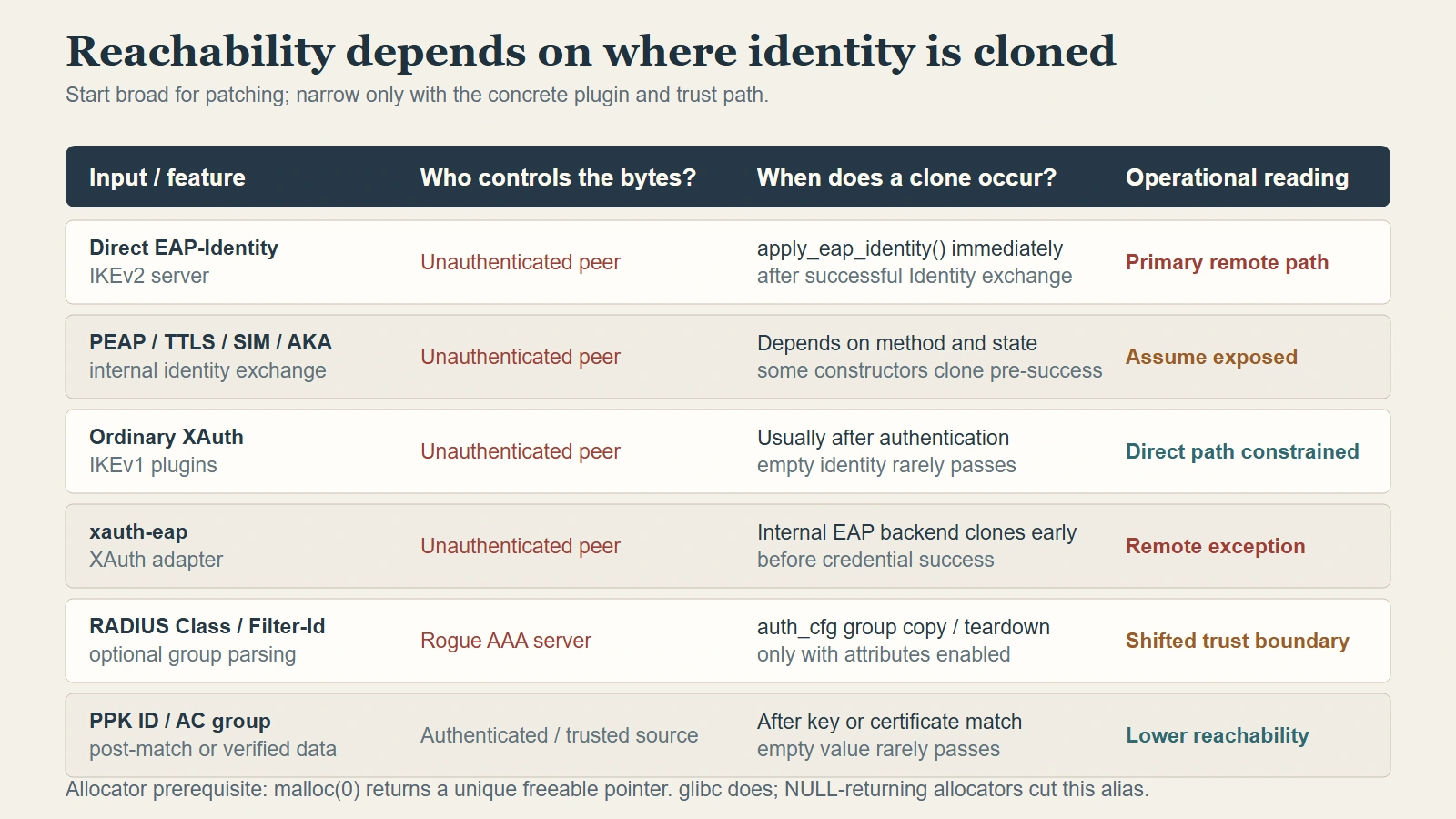 CVE-2026-47895 reachability matrix comparing direct EAP-Identity, PEAP TTLS SIM AKA, ordinary XAuth, xauth-eap, RADIUS Class and Filter-Id, and PPK or attribute-certificate groups by input controller, clone timing, and operational priority.