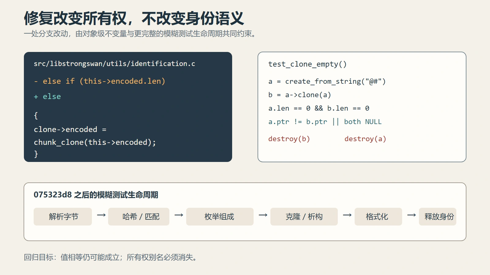 CVE-2026-47895 修复与回归图：源码将 else if encoded.len 改为 else，test_clone_empty 断言原对象与克隆的零长度指针不同或同时为 NULL，fuzz harness 依次执行解析、哈希匹配、part 枚举、clone 销毁、格式化与原对象释放。