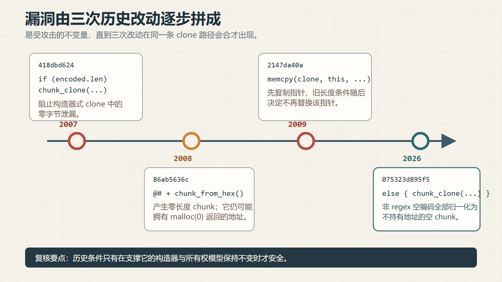 strongSwan 空身份克隆漏洞的提交时间线：2007 年长度条件修复零字节泄漏，2008 年 @# 语法可创建零长度分配，2009 年 memcpy clone 先复制指针，2026 年修复让所有非正则身份无条件经过 chunk_clone。