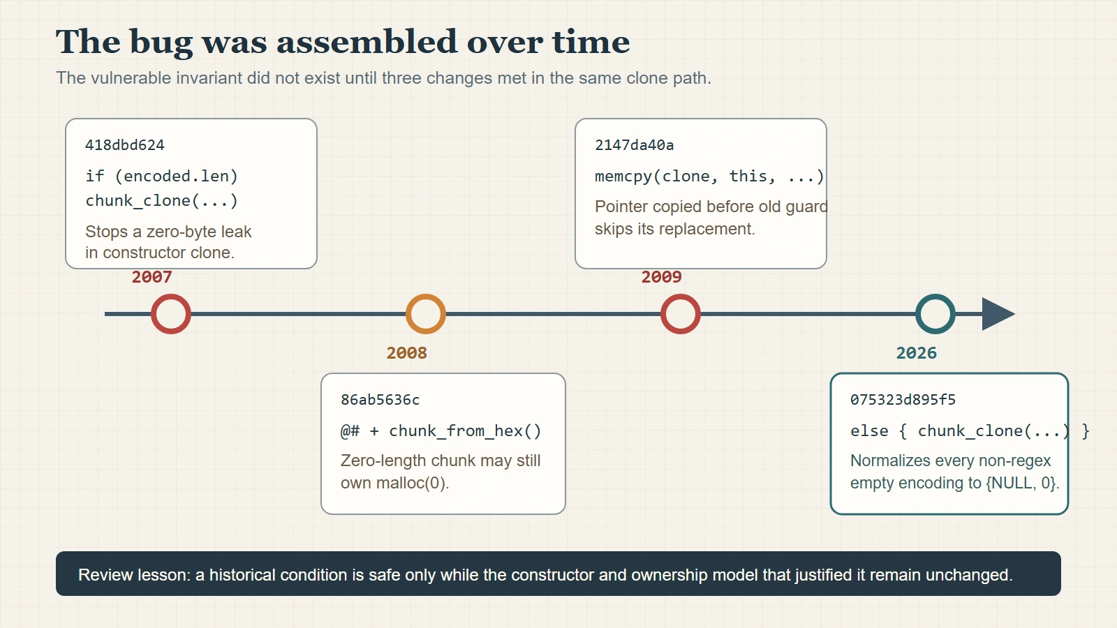Commit history of the strongSwan empty identity clone defect: a 2007 length guard prevented a zero-byte leak, 2008 raw at-sign hash syntax could create a zero-length allocation, a 2009 memcpy clone copied the pointer first, and the 2026 repair sends all non-regex identities through chunk_clone.