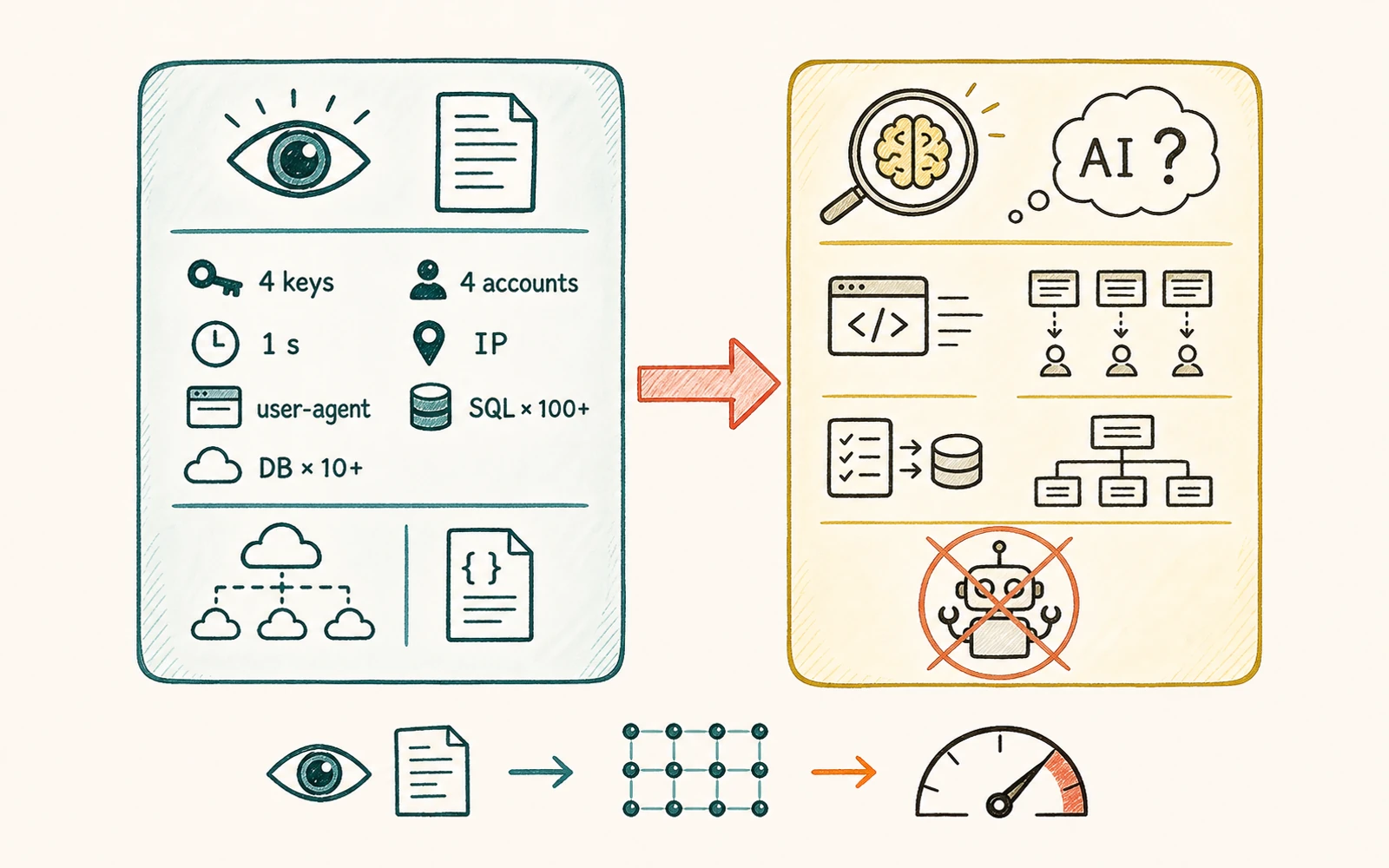 Evidence model separating directly observed AWS and application events, centralized automation, and the analytical assessment of AI-assisted workflows.