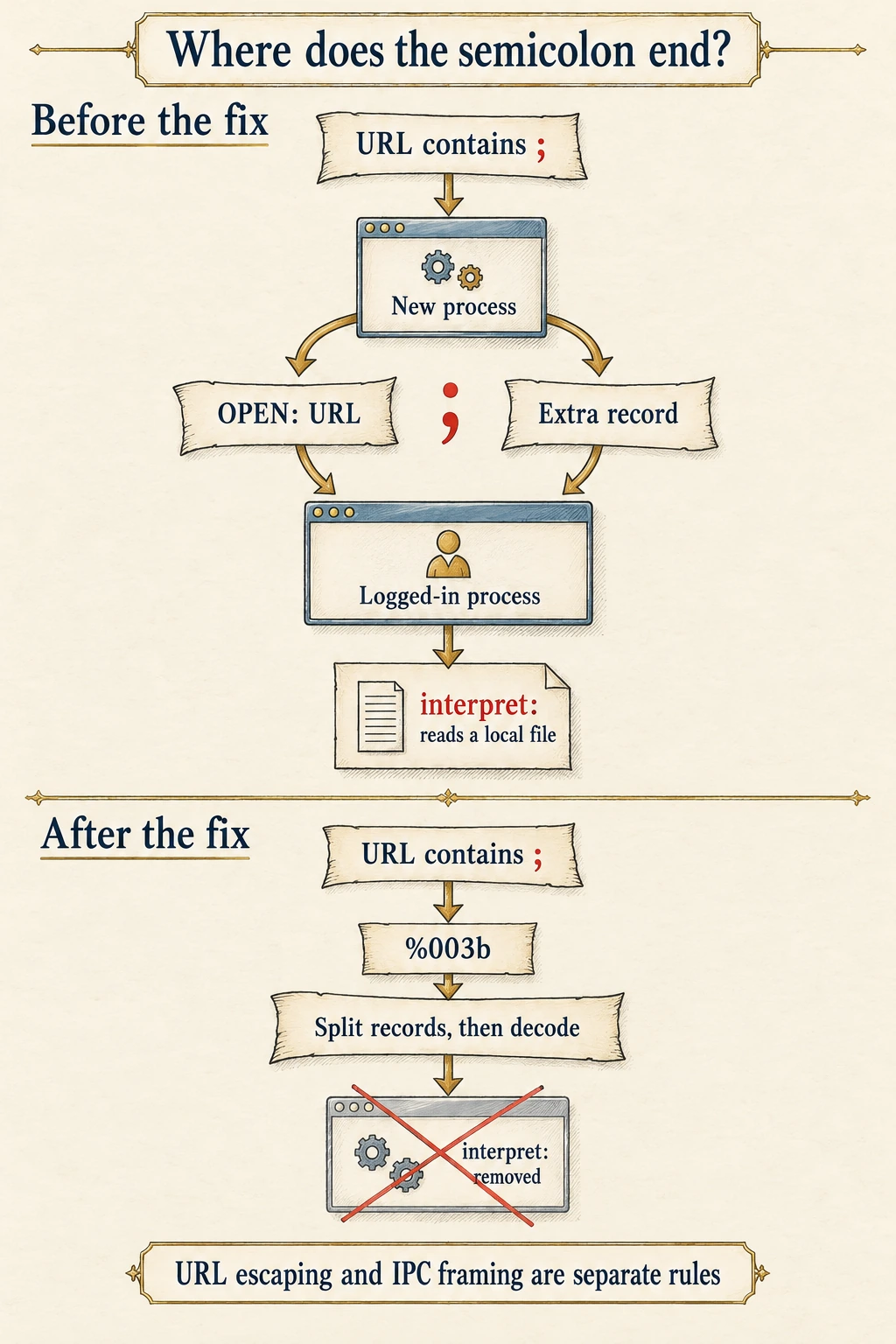 Before the fix, a semicolon splits a URL sent by a new process into extra records reaching the logged-in process and interpret file reader. After the fix, the semicolon is encoded as %003b, records are split before decoding, and interpret is removed.
