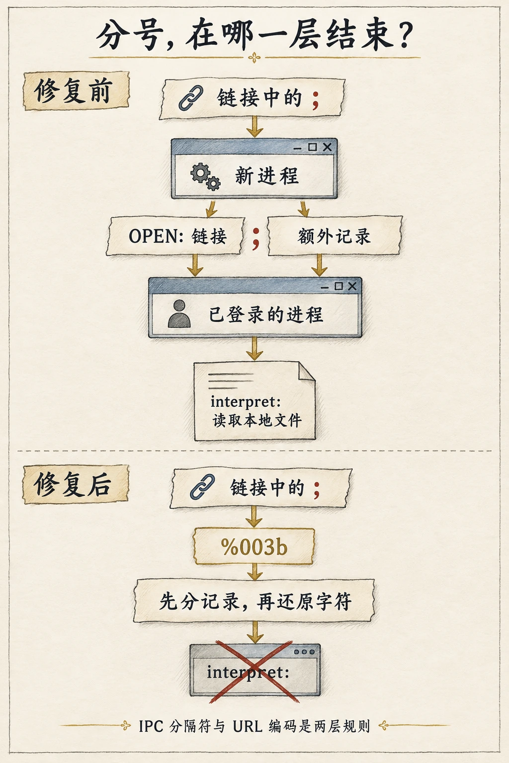 修复前，链接中的分号把新进程发出的内容切成两条记录，进入已登录进程和 interpret 读取路径；修复后，分号先写成 %003b，接收端先分记录再还原字符，并移除 interpret。