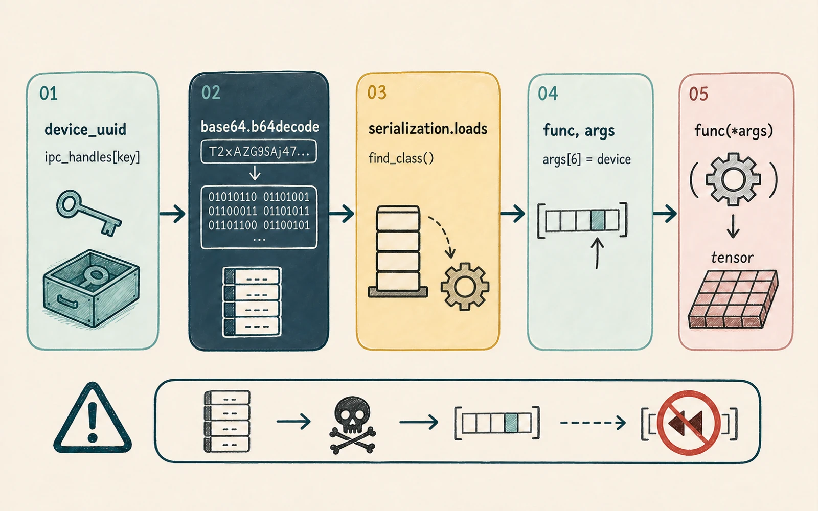 Five-stage request path from device UUID selection through base64 decoding, restricted unpickling, handle unpacking, and callable execution into a tensor.