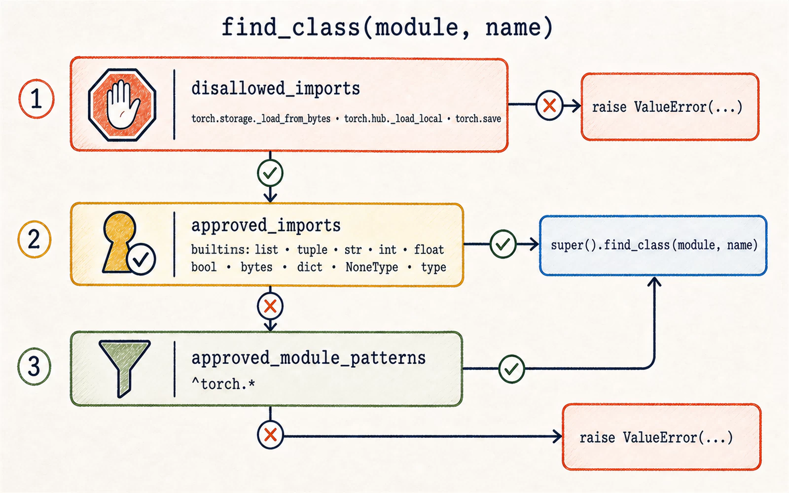 Three find_class decisions: an exact denial raises ValueError, either approval path returns through super().find_class, and a value matching no approval raises ValueError.