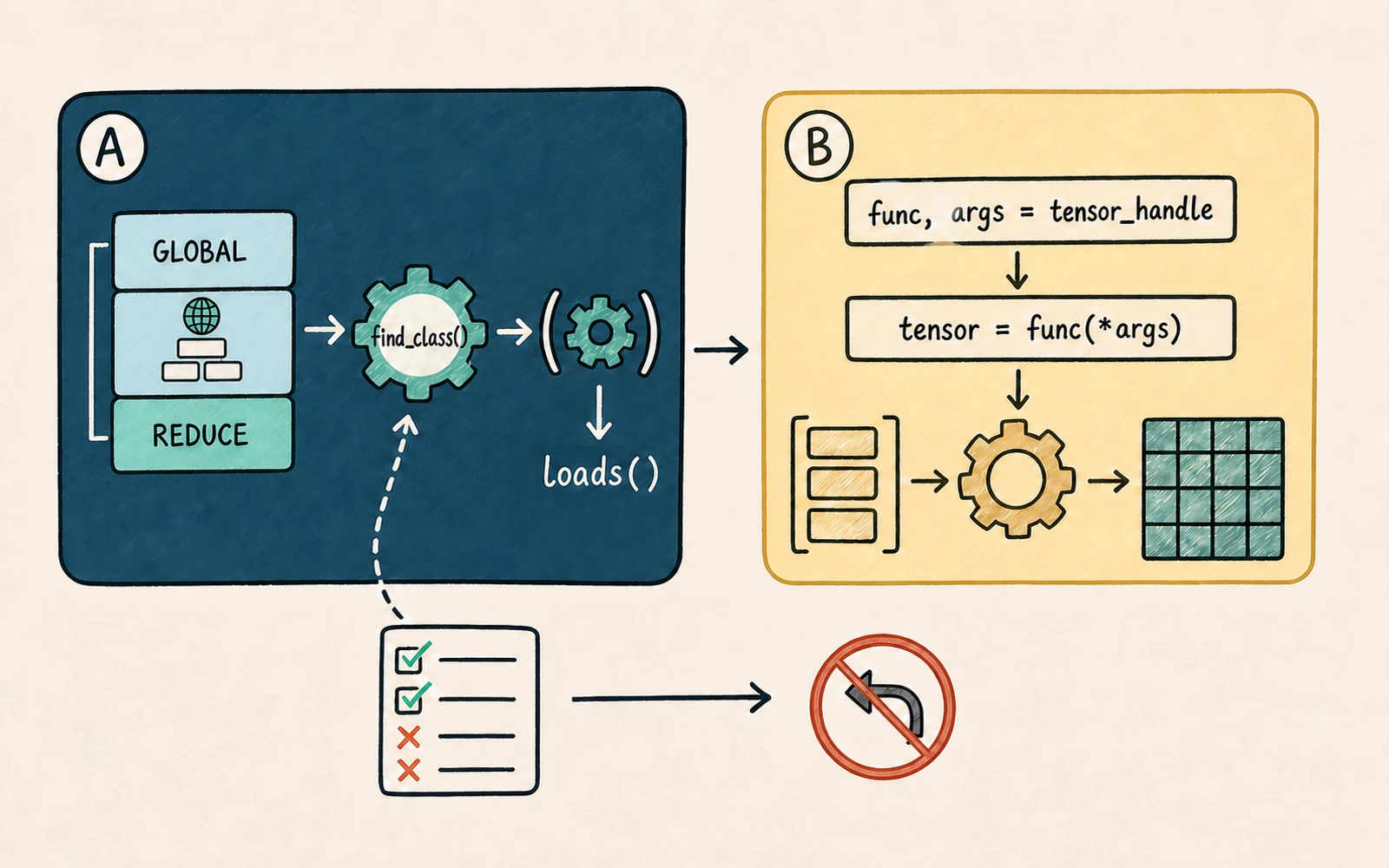 Comparison of pickle-time global resolution and REDUCE execution with the later explicit func-args invocation in the weight-update loop.