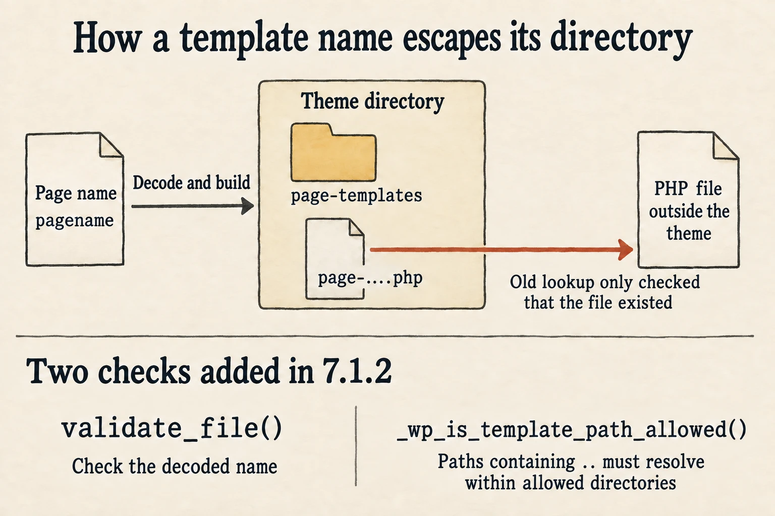A decoded page name becomes a theme template candidate. The old lookup checks file existence and can reach a PHP file outside the theme. Version 7.1.2 validates the decoded name and constrains candidates containing parent-directory components.