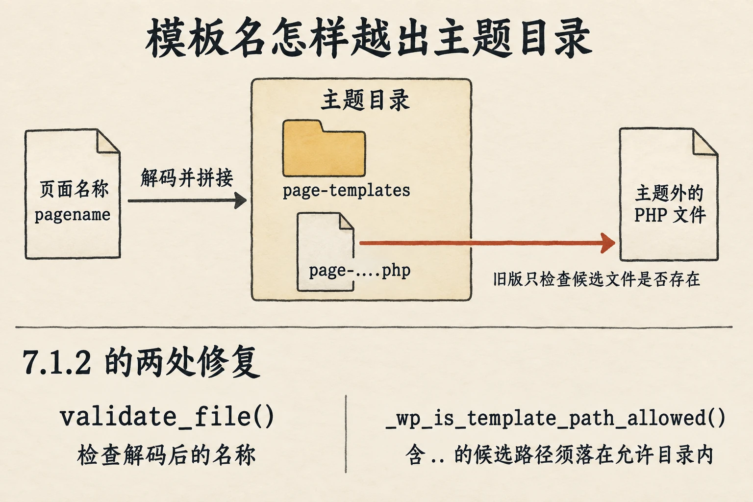 页面名称解码后进入主题模板候选,旧查找只判断文件存在,可能落到主题外的 PHP 文件;7.1.2 检查解码名称,并限制含上级目录组件的候选路径。